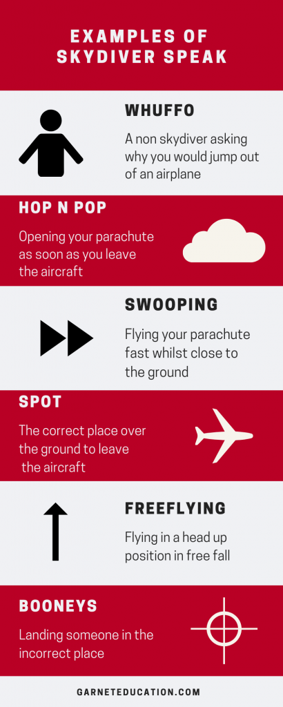 An info-graphic showing examples of skydiver speak. 