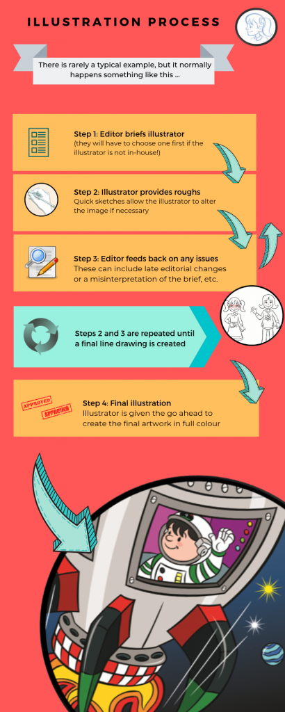 Infographic of the illustration process.